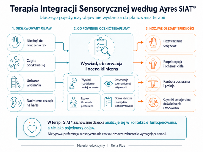 Ocena kliniczna wymaga analizy objawu w szerszym kontekście funkcjonowania dziecka.