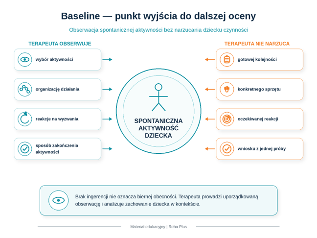 Baseline pozwala obserwować sposób organizowania spontanicznej aktywności dziecka.