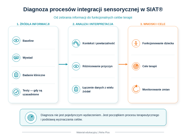 Diagnoza łączy informacje z wielu źródeł i prowadzi do funkcjonalnych celów terapii.