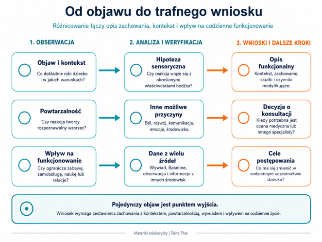 Od objawu do trafnego wniosku