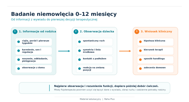 Badanie niemowlęcia 0-12 miesięcy