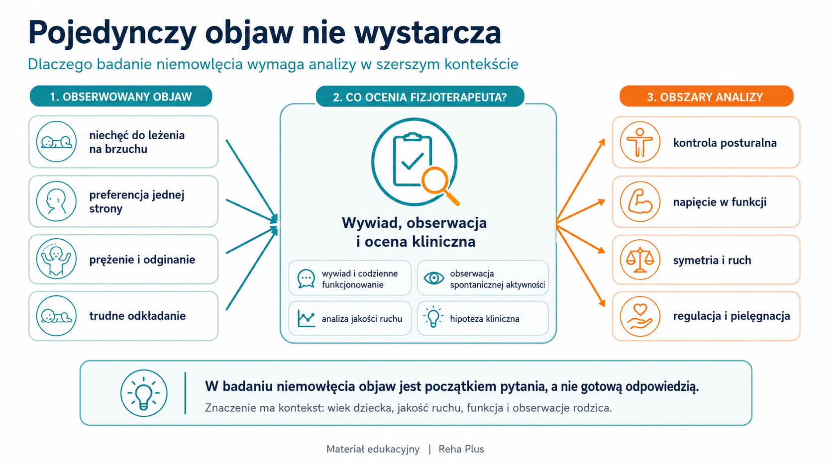Pojedynczy objaw nie wystarcza