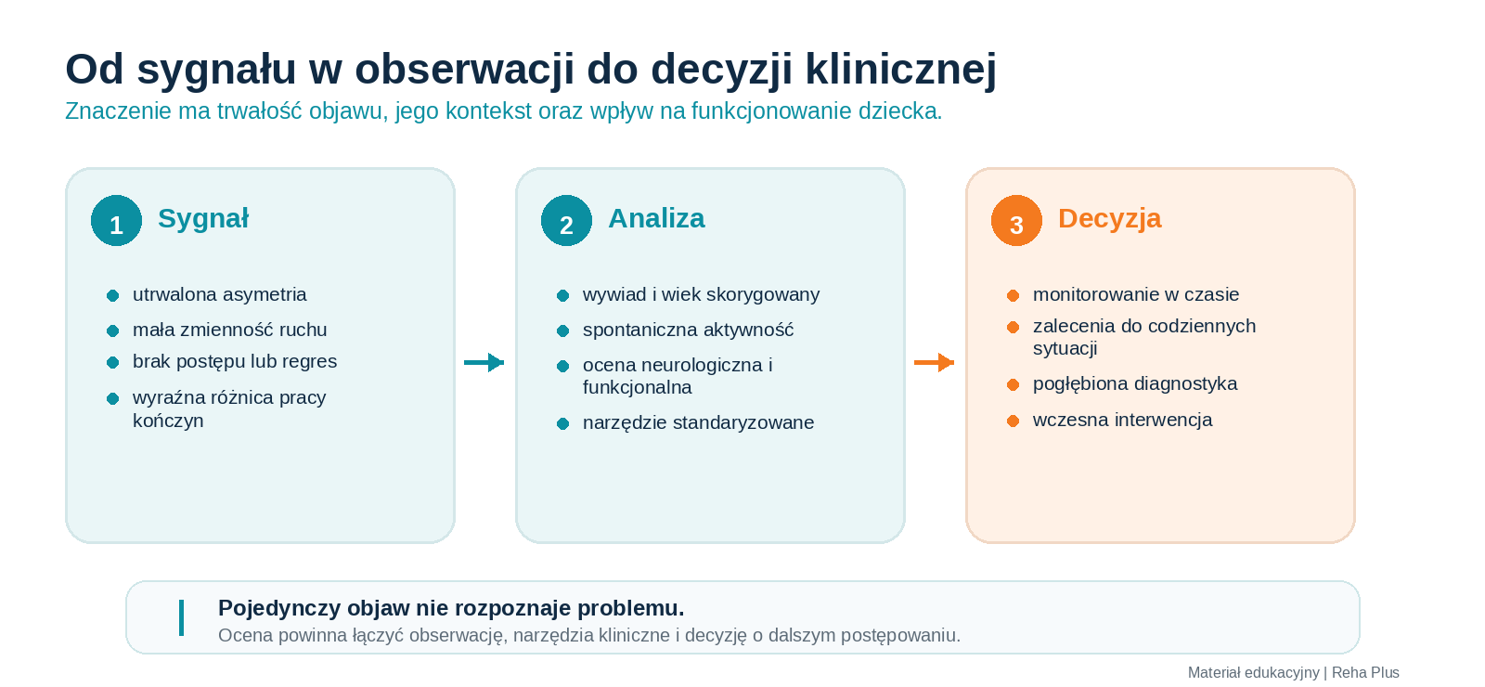Od sygnału w obserwacji do decyzji klinicznej
