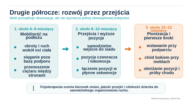Drugie półrocze: rozwój przez przejścia