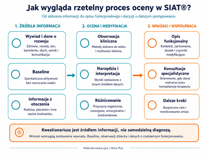 Jak wygląda rzetelny proces oceny w SIAT®?