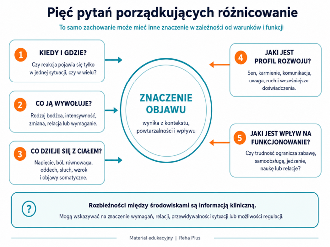Pięć pytań porządkujących różnicowanie