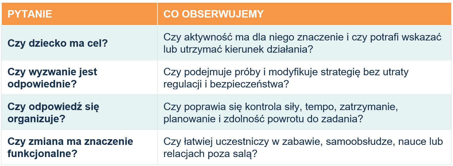 Jak analizować tę samą aktywność?