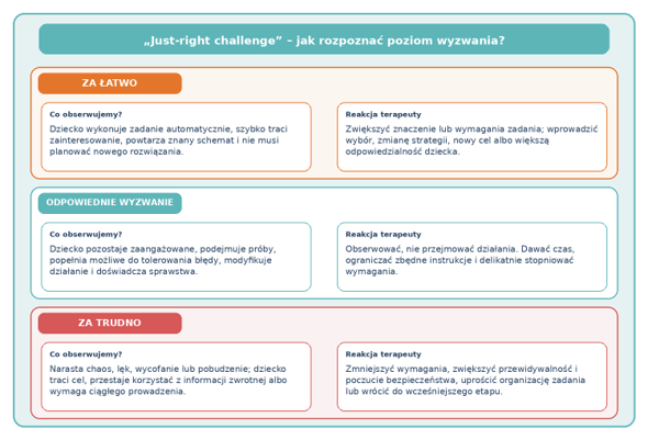 Just-right challenge - jak rozpoznać poziom wyzwania?