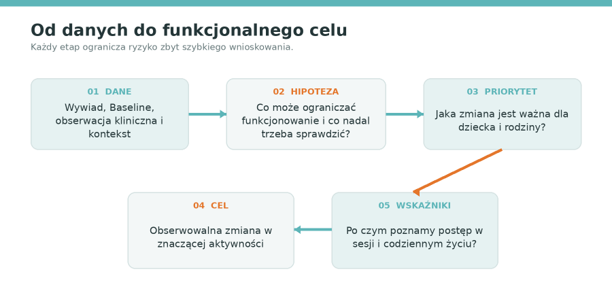 Od danych do funkcjonalnego celu