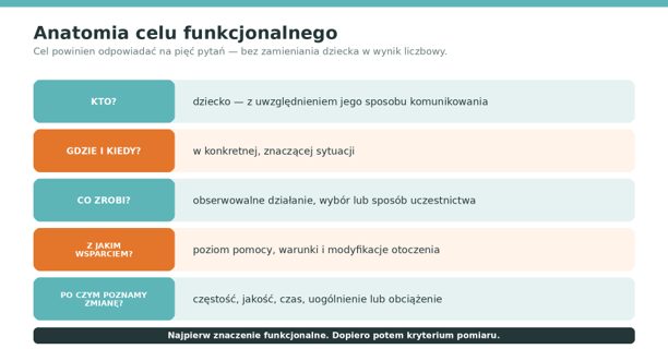 Anatomia celu funkcjonalnego