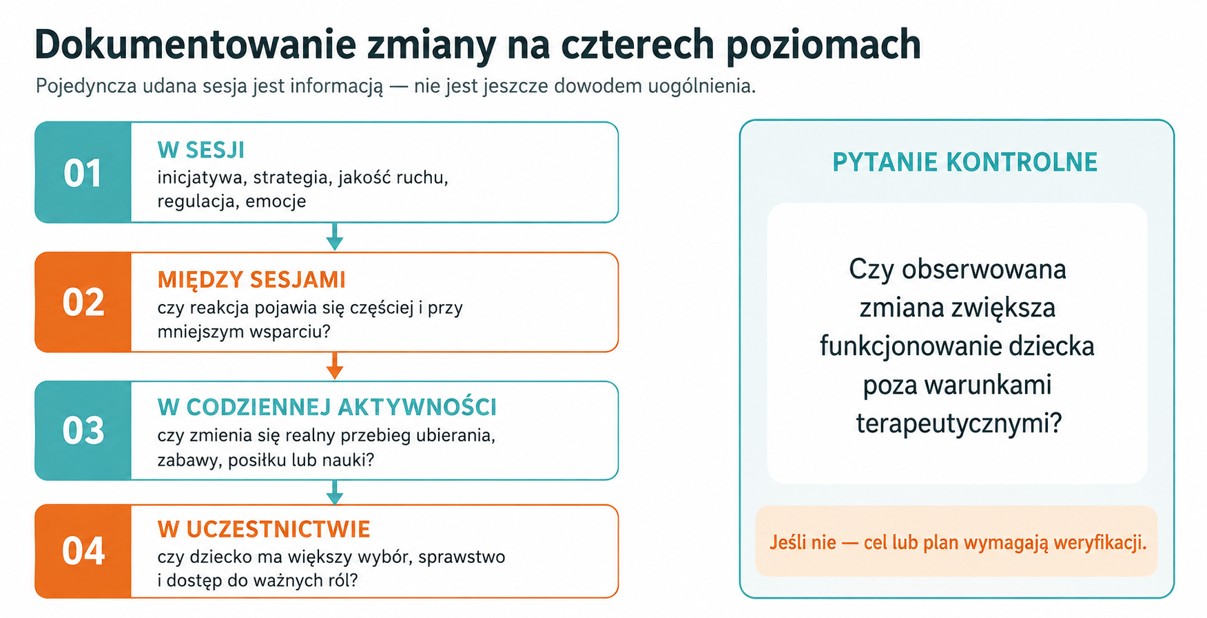 Dokumentowanie zmiany na czterech poziomach