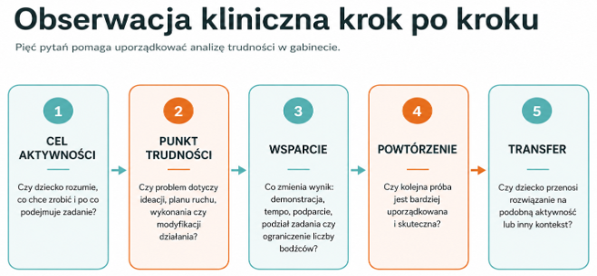 Obserwacja kliniczna krok po kroku