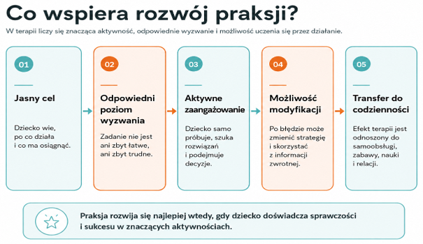 Co wspiera rozwój praksji w SIAT?