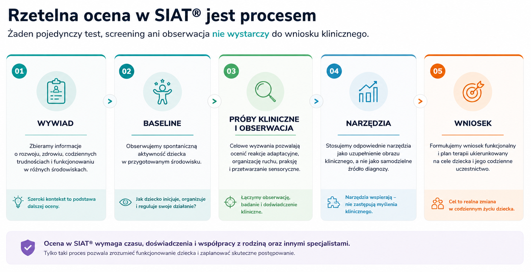 Rzetelna ocena w SIAT® jest procesem
