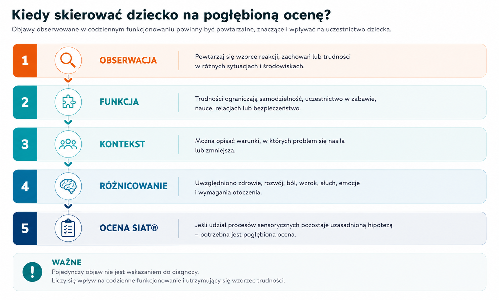 Kiedy skierować dziecko na pogłębioną ocenę?