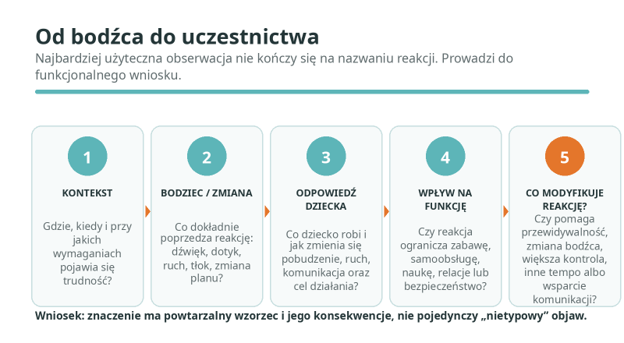 Od bodźca do uczestnictwa