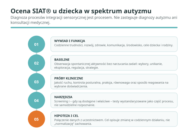 Ocena SIAT® u dziecka w spektrum autyzmu