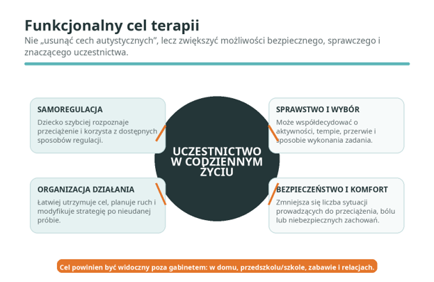 Funkcjonalny cel terapii
