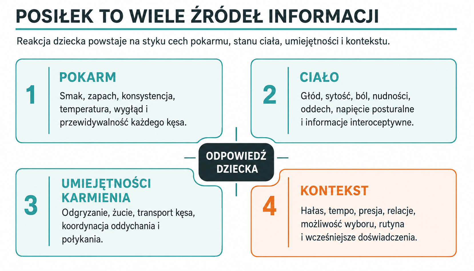 Posiłek to wiele źródeł informacji