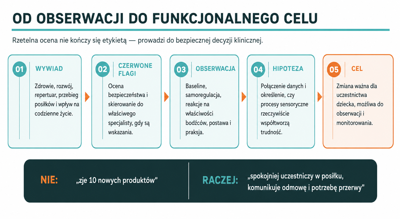 Od obserwacji do funkcjonalnego celu