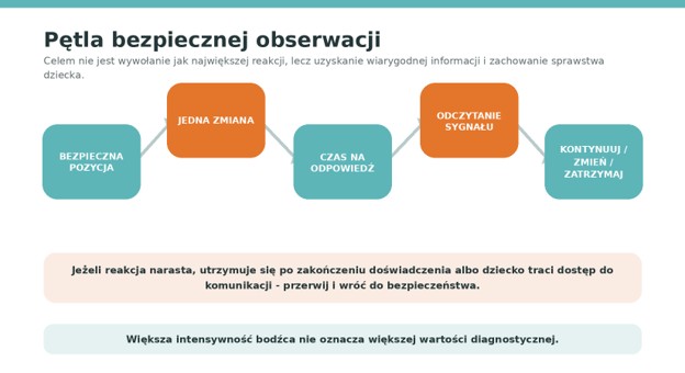 Pętla bezpiecznej obserwacji