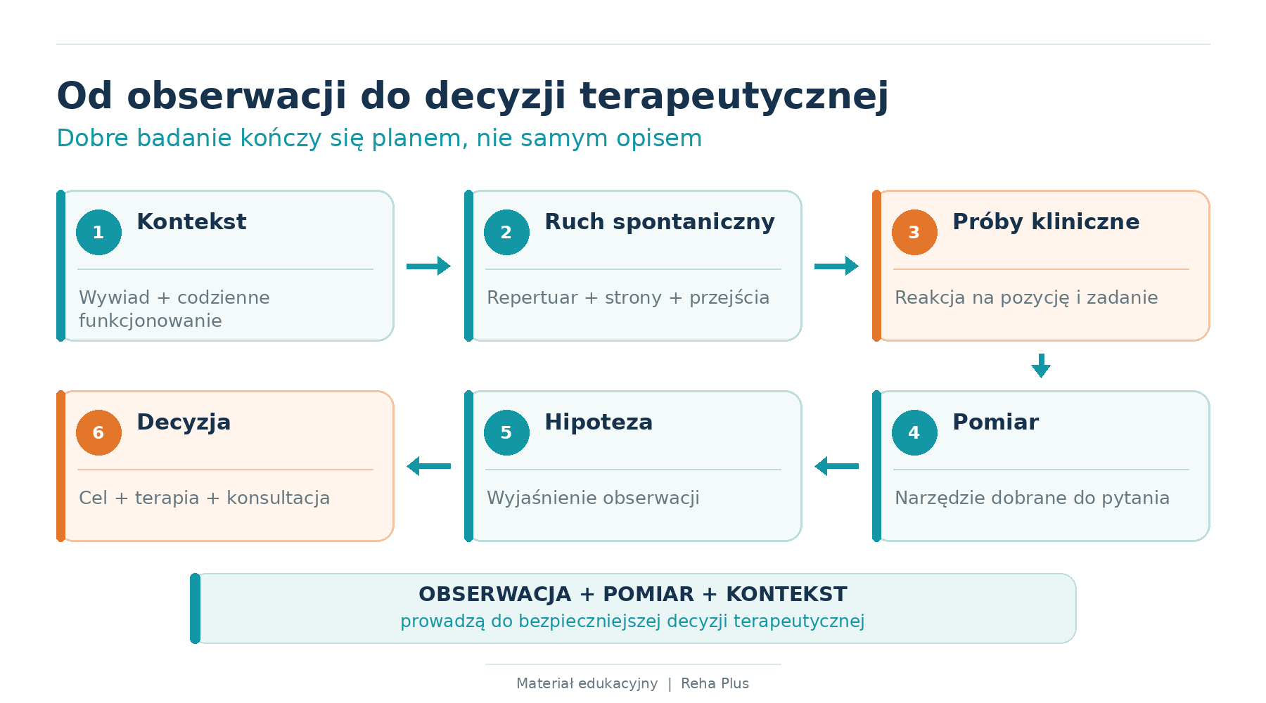 Od obserwacji do decyzji terapeutycznej